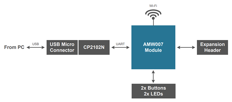 ブロック図 - Silicon Labs AMW007-E04ワイヤレス・スターター・キット